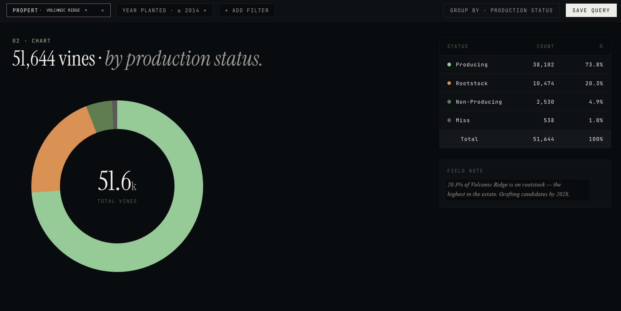 Sentinel analytics dashboard with vine production status breakdown