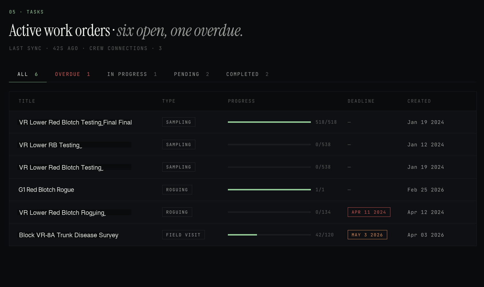 Sentinel work order management dashboard with active tasks and progress tracking
